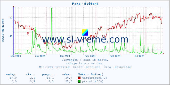 POVPREČJE :: Paka - Šoštanj :: temperatura | pretok | višina :: zadnje leto / en dan.