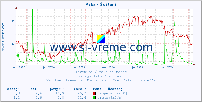 POVPREČJE :: Paka - Šoštanj :: temperatura | pretok | višina :: zadnje leto / en dan.