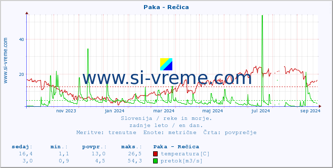 POVPREČJE :: Paka - Rečica :: temperatura | pretok | višina :: zadnje leto / en dan.