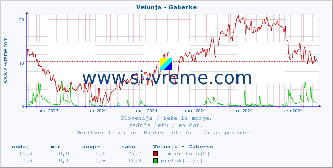 POVPREČJE :: Velunja - Gaberke :: temperatura | pretok | višina :: zadnje leto / en dan.