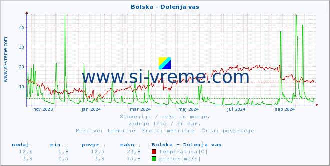 POVPREČJE :: Bolska - Dolenja vas :: temperatura | pretok | višina :: zadnje leto / en dan.