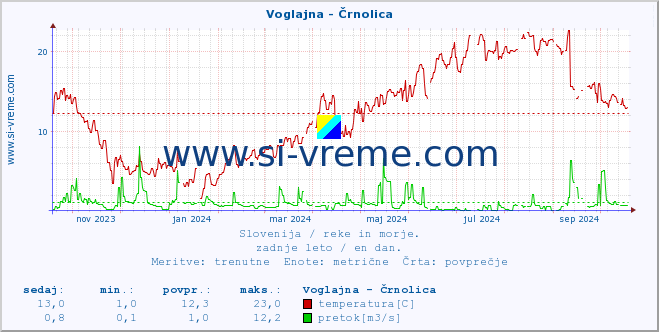 POVPREČJE :: Voglajna - Črnolica :: temperatura | pretok | višina :: zadnje leto / en dan.