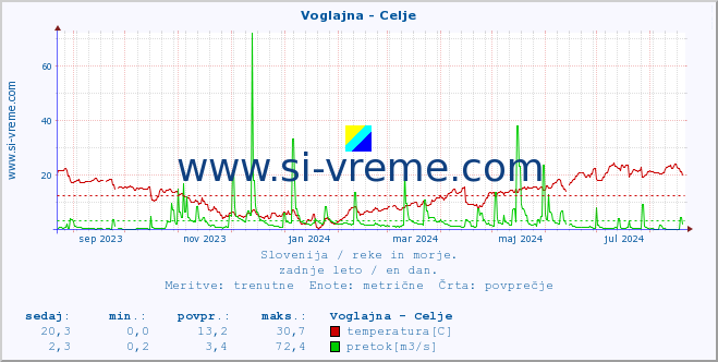 POVPREČJE :: Voglajna - Celje :: temperatura | pretok | višina :: zadnje leto / en dan.