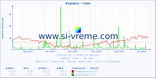 POVPREČJE :: Voglajna - Celje :: temperatura | pretok | višina :: zadnje leto / en dan.