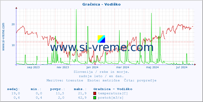 POVPREČJE :: Gračnica - Vodiško :: temperatura | pretok | višina :: zadnje leto / en dan.