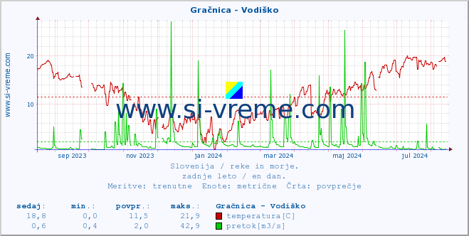 POVPREČJE :: Gračnica - Vodiško :: temperatura | pretok | višina :: zadnje leto / en dan.