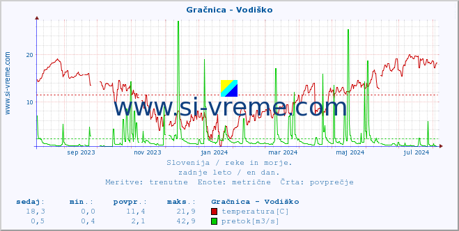 POVPREČJE :: Gračnica - Vodiško :: temperatura | pretok | višina :: zadnje leto / en dan.