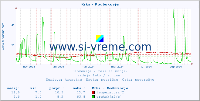 POVPREČJE :: Krka - Podbukovje :: temperatura | pretok | višina :: zadnje leto / en dan.