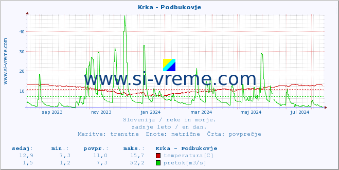 POVPREČJE :: Krka - Podbukovje :: temperatura | pretok | višina :: zadnje leto / en dan.