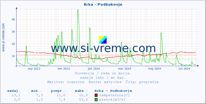 POVPREČJE :: Krka - Podbukovje :: temperatura | pretok | višina :: zadnje leto / en dan.