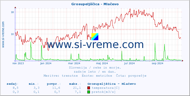 POVPREČJE :: Grosupeljščica - Mlačevo :: temperatura | pretok | višina :: zadnje leto / en dan.