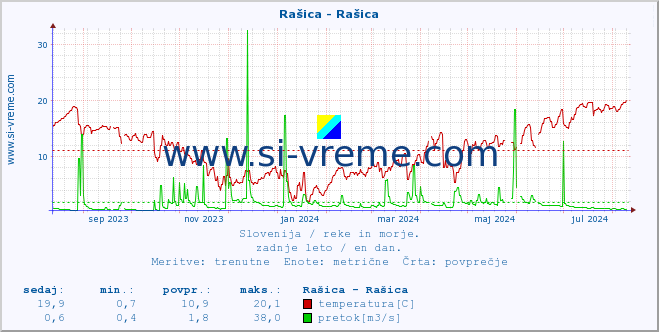 POVPREČJE :: Rašica - Rašica :: temperatura | pretok | višina :: zadnje leto / en dan.