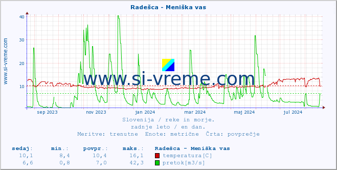 POVPREČJE :: Radešca - Meniška vas :: temperatura | pretok | višina :: zadnje leto / en dan.