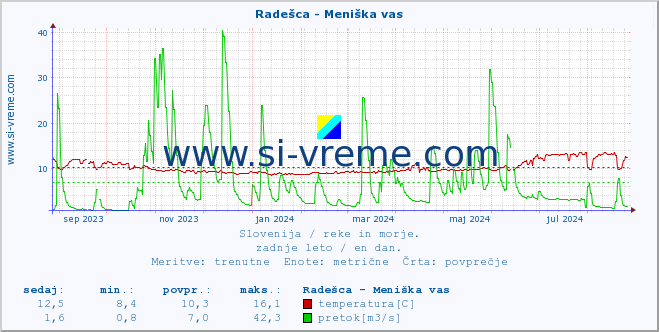 POVPREČJE :: Radešca - Meniška vas :: temperatura | pretok | višina :: zadnje leto / en dan.