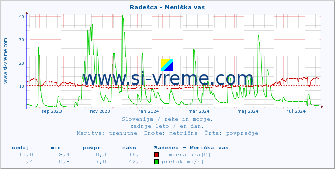 POVPREČJE :: Radešca - Meniška vas :: temperatura | pretok | višina :: zadnje leto / en dan.