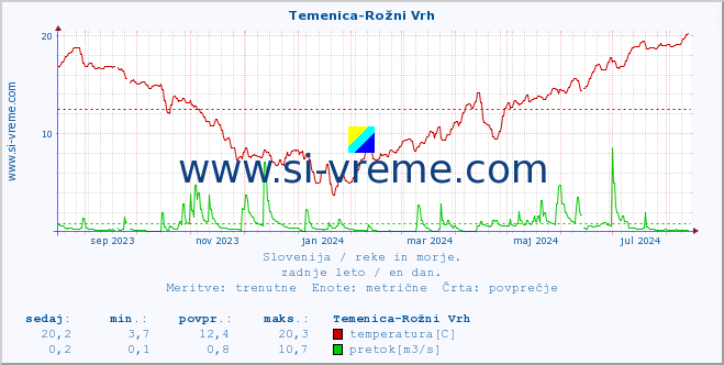 POVPREČJE :: Temenica-Rožni Vrh :: temperatura | pretok | višina :: zadnje leto / en dan.