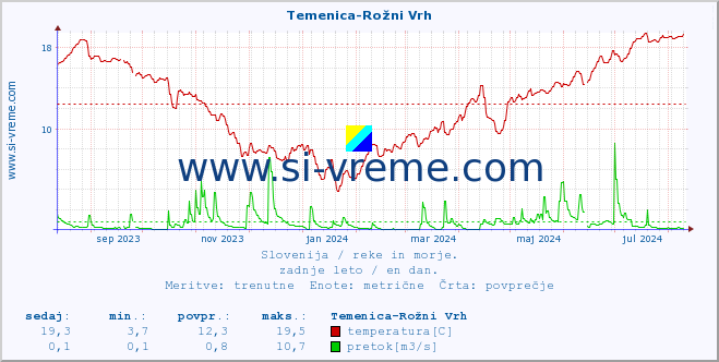 POVPREČJE :: Temenica-Rožni Vrh :: temperatura | pretok | višina :: zadnje leto / en dan.