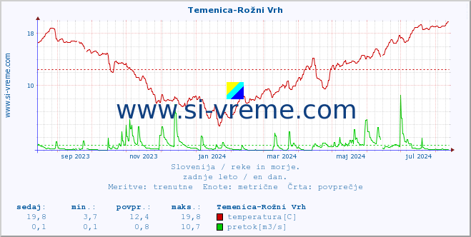 POVPREČJE :: Temenica-Rožni Vrh :: temperatura | pretok | višina :: zadnje leto / en dan.