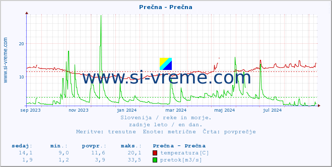 POVPREČJE :: Prečna - Prečna :: temperatura | pretok | višina :: zadnje leto / en dan.