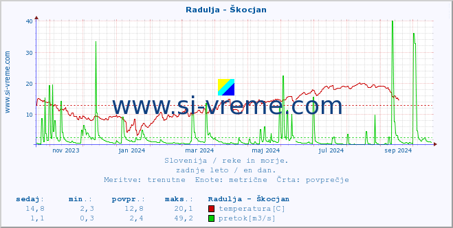 POVPREČJE :: Radulja - Škocjan :: temperatura | pretok | višina :: zadnje leto / en dan.