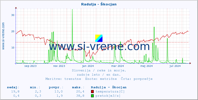 POVPREČJE :: Radulja - Škocjan :: temperatura | pretok | višina :: zadnje leto / en dan.