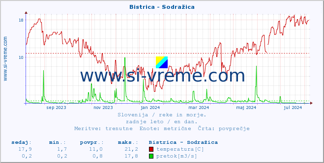 POVPREČJE :: Bistrica - Sodražica :: temperatura | pretok | višina :: zadnje leto / en dan.