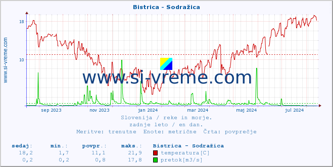 POVPREČJE :: Bistrica - Sodražica :: temperatura | pretok | višina :: zadnje leto / en dan.