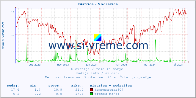 POVPREČJE :: Bistrica - Sodražica :: temperatura | pretok | višina :: zadnje leto / en dan.