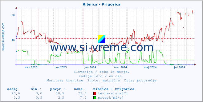 POVPREČJE :: Ribnica - Prigorica :: temperatura | pretok | višina :: zadnje leto / en dan.