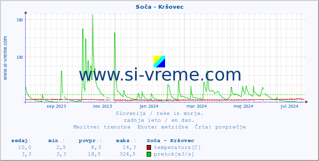 POVPREČJE :: Soča - Kršovec :: temperatura | pretok | višina :: zadnje leto / en dan.