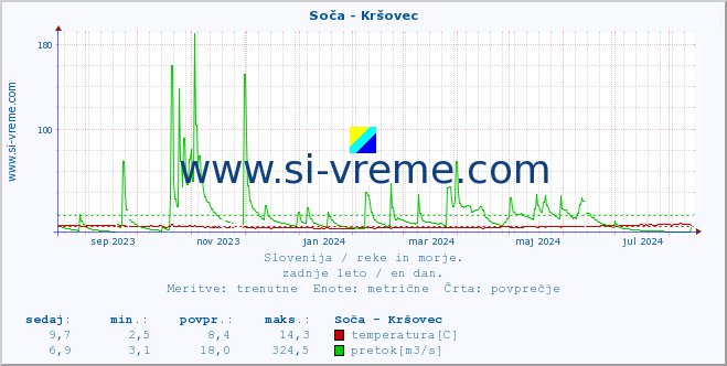 POVPREČJE :: Soča - Kršovec :: temperatura | pretok | višina :: zadnje leto / en dan.