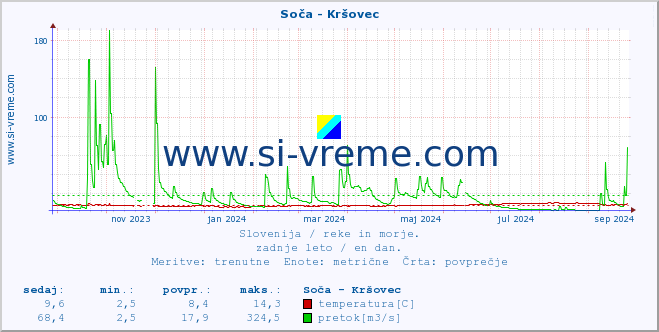 POVPREČJE :: Soča - Kršovec :: temperatura | pretok | višina :: zadnje leto / en dan.