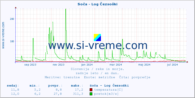 POVPREČJE :: Soča - Log Čezsoški :: temperatura | pretok | višina :: zadnje leto / en dan.