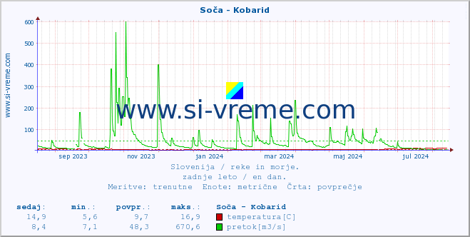 POVPREČJE :: Soča - Kobarid :: temperatura | pretok | višina :: zadnje leto / en dan.