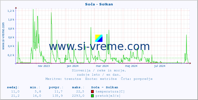 POVPREČJE :: Soča - Solkan :: temperatura | pretok | višina :: zadnje leto / en dan.