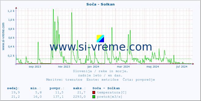 POVPREČJE :: Soča - Solkan :: temperatura | pretok | višina :: zadnje leto / en dan.