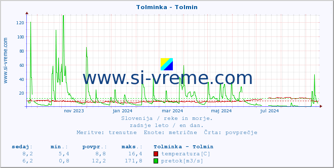 POVPREČJE :: Tolminka - Tolmin :: temperatura | pretok | višina :: zadnje leto / en dan.