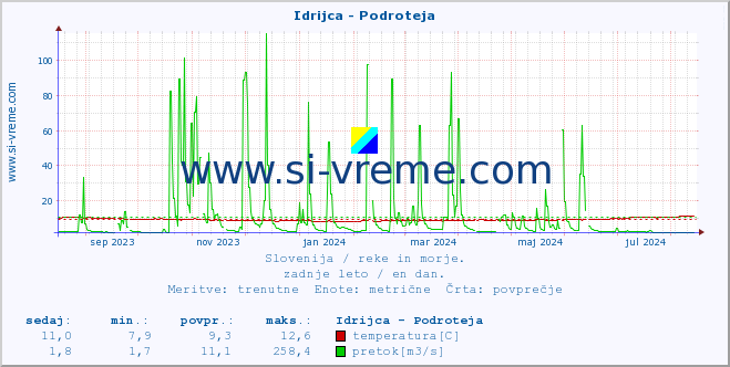 POVPREČJE :: Idrijca - Podroteja :: temperatura | pretok | višina :: zadnje leto / en dan.