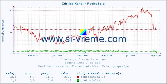 POVPREČJE :: Idrijca Kanal - Podroteja :: temperatura | pretok | višina :: zadnje leto / en dan.