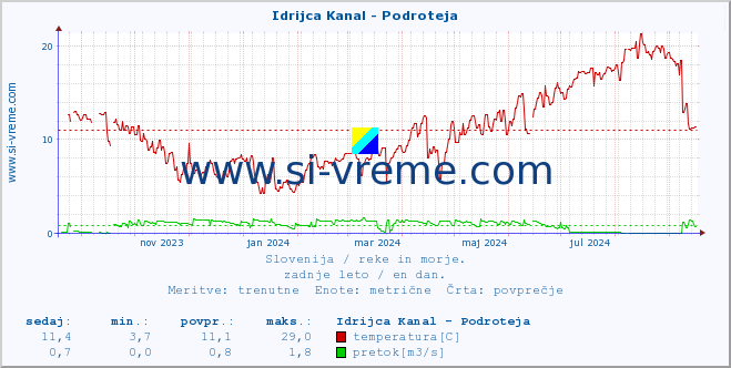 POVPREČJE :: Idrijca Kanal - Podroteja :: temperatura | pretok | višina :: zadnje leto / en dan.