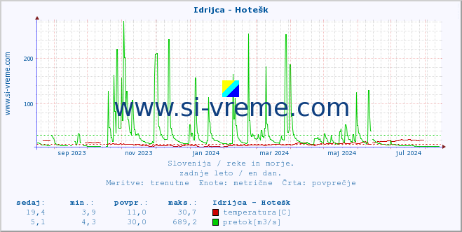 POVPREČJE :: Idrijca - Hotešk :: temperatura | pretok | višina :: zadnje leto / en dan.