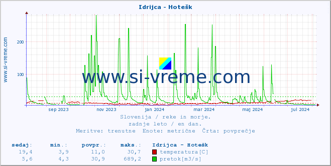 POVPREČJE :: Idrijca - Hotešk :: temperatura | pretok | višina :: zadnje leto / en dan.