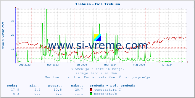 POVPREČJE :: Trebuša - Dol. Trebuša :: temperatura | pretok | višina :: zadnje leto / en dan.