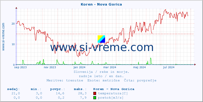 POVPREČJE :: Koren - Nova Gorica :: temperatura | pretok | višina :: zadnje leto / en dan.