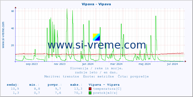 POVPREČJE :: Vipava - Vipava :: temperatura | pretok | višina :: zadnje leto / en dan.