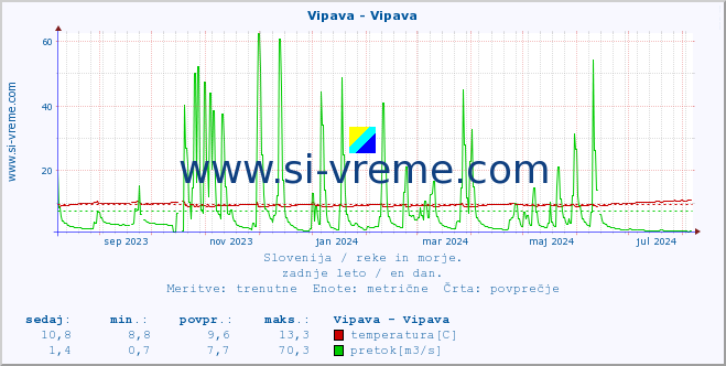 POVPREČJE :: Vipava - Vipava :: temperatura | pretok | višina :: zadnje leto / en dan.