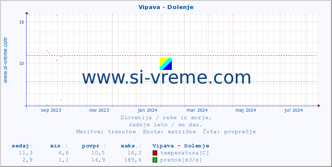 POVPREČJE :: Vipava - Dolenje :: temperatura | pretok | višina :: zadnje leto / en dan.