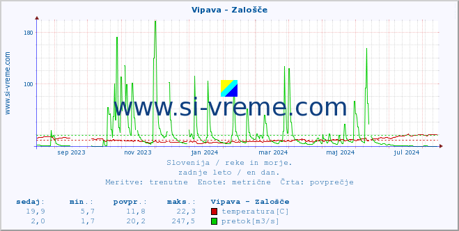 POVPREČJE :: Vipava - Zalošče :: temperatura | pretok | višina :: zadnje leto / en dan.