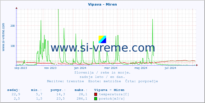 POVPREČJE :: Vipava - Miren :: temperatura | pretok | višina :: zadnje leto / en dan.