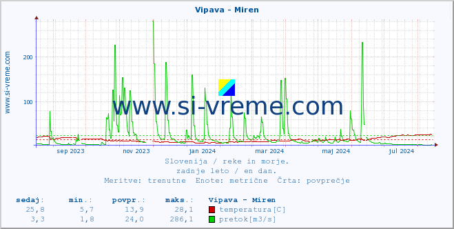 POVPREČJE :: Vipava - Miren :: temperatura | pretok | višina :: zadnje leto / en dan.